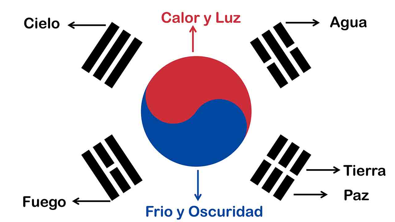 Aquí el significado de la Bandera de Corea del Sur 2 Aquí el significado de la Bandera de Corea del Sur