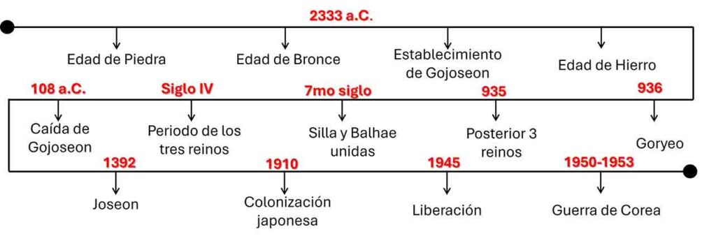 Historia completa de la antigua Corea resumida