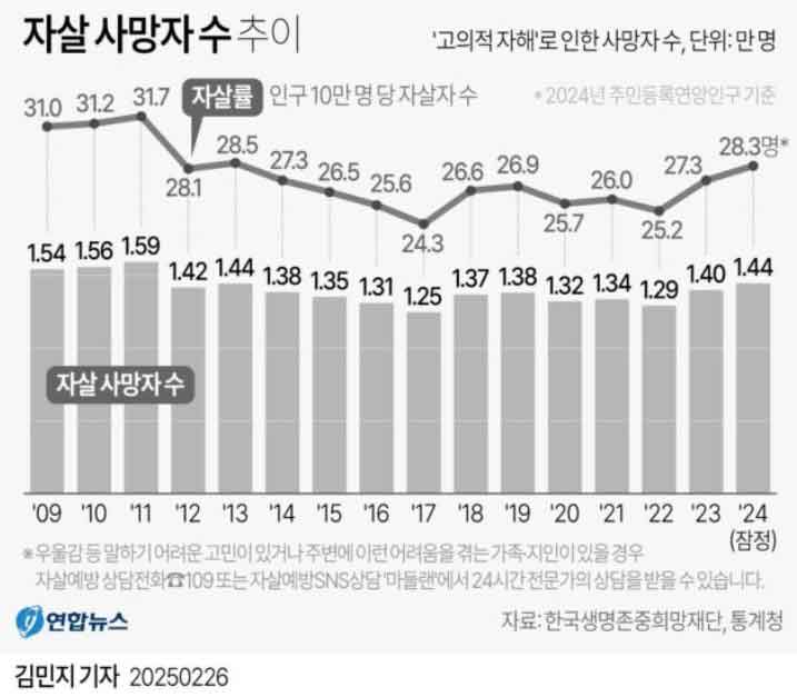 Alarma en Corea del Sur: Las cifras de suicidio alcanzan su punto más alto en 13 años 2 Alarma en Corea del Sur: Las cifras de suicidio alcanzan su punto más alto en 13 años