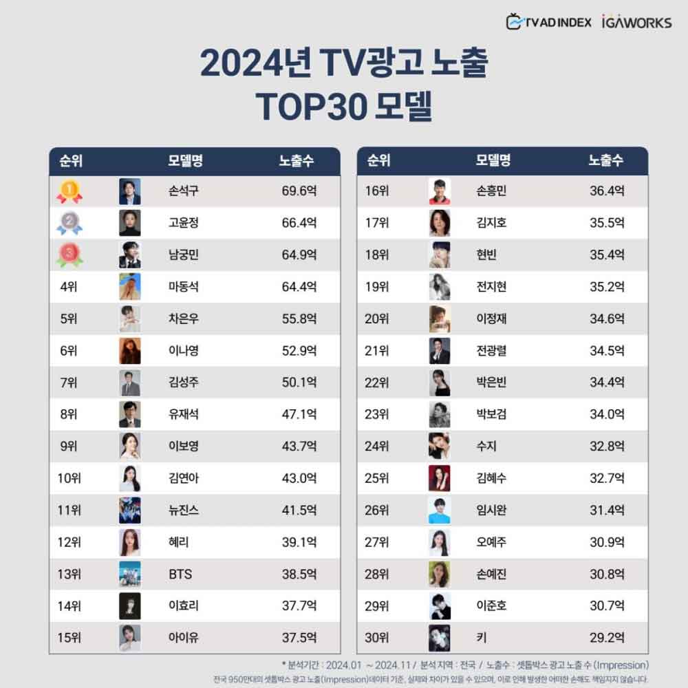 Ranking de idols y celebridades con más comerciales en 2024 4 Raking de idols y celebridades con más comerciales en 2024