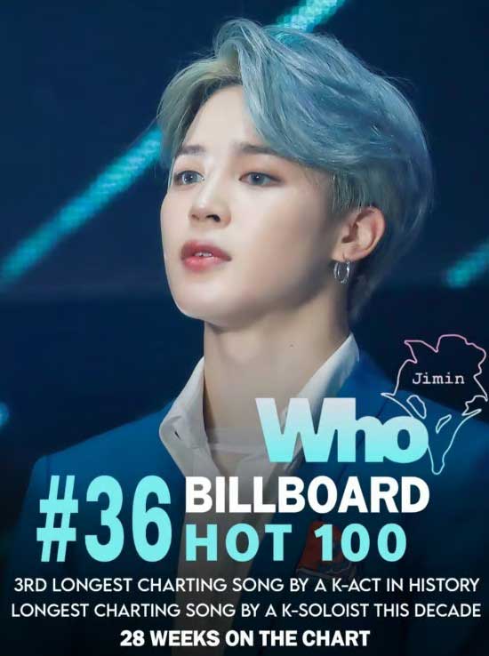 Jimin de BTS sigue rompiendo récords: 28 Semanas en el ‘Hot 100’ de Billboard y en el top 3 del K-pop que mas tiempo a durado 2 Jimin de BTS sigue rompiendo récords 28 Semanas en el Hot 100 de Billboard y en el top 3 del K-pop que mas tiempo a durado