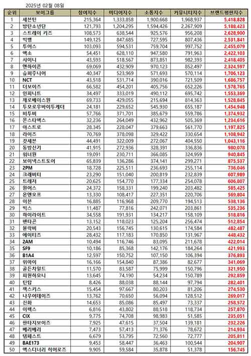 Seventeen, BTS y Stray Kids lideran el ranking de marca de grupos masculinos en febrero 2 ranking-de-marca-de-grupos-masculinos-febrero