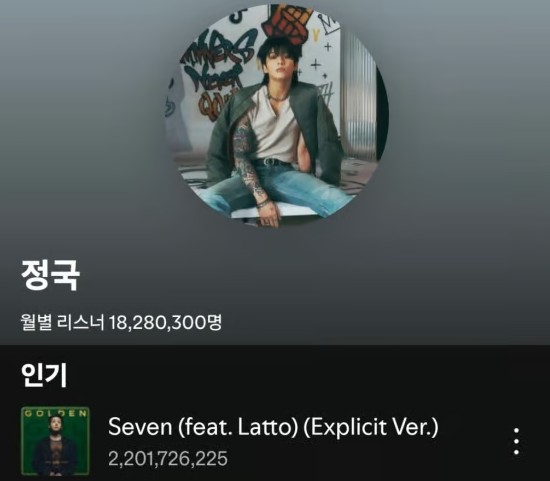 ‘Seven’ de Jungkook de BTS sigue arrasando y supera los 2.2 mil millones en Spotify en tiempo récord 2 Seven’ de Jungkook de BTS sigue arrasando y supera los 2.2 mil millones en Spotify en tiempo récord