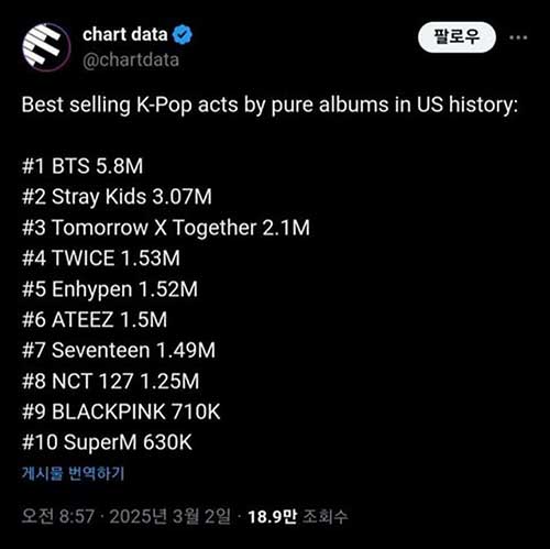 Top 10 artistas de k-pop con más álbumes vendidos en EE.UU. 2 Top 10 artistas de k-pop con más álbumes vendidos en EE.UU.