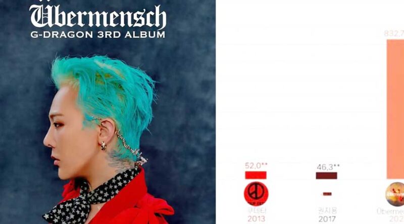 G-Dragon vuelve a ser noticia: Su álbum bate récords y despierta polémica en redes 1 G-Dragon vuelve a ser noticia Su álbum bate récords y despierta polémica en redes