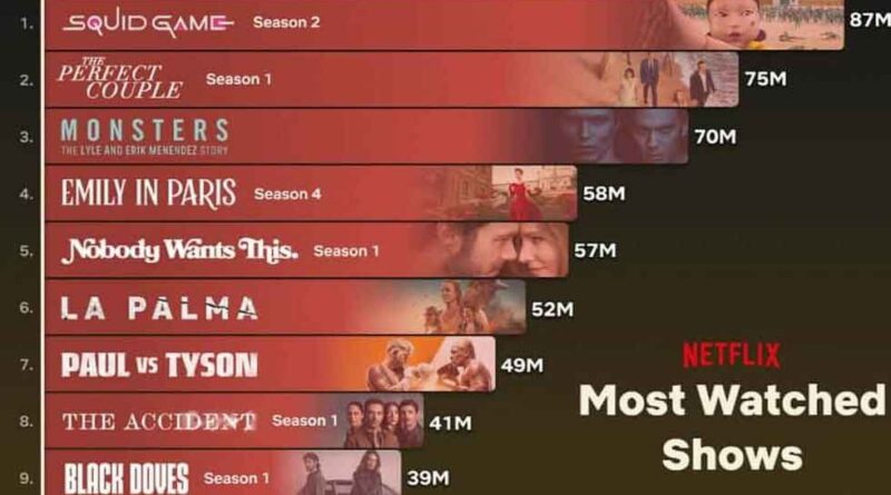 Las series coreanas dominan Netflix: las más vistas fuera del inglés por segundo año 1 Las series coreanas dominan Netflix las más vistas fuera del inglés por segundo año