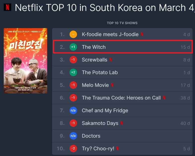 ‘The Witch’ lidera el ranking diario de Netflix en Corea 2 ‘The Witch’ lidera el ranking diario de Netflix en Corea